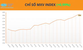 Dầu thô dẫn dắt thị trường hàng hóa, MXV-Index trở lại vùng đỉnh gần hai tháng