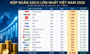 14.300 tỷ đồng nộp ngân sách từ khối chứng khoán