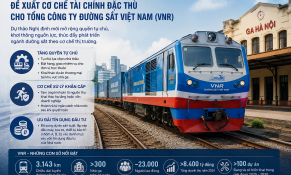 Đề xuất cơ chế tài chính đặc thù cho VNR nhằm khơi thông nguồn lực đầu tư