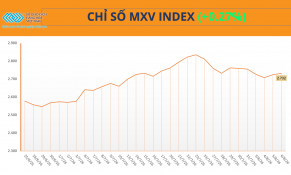 MXV-Index tăng phiên thứ ba liên tiếp, nhóm năng lượng dẫn dắt thị trường