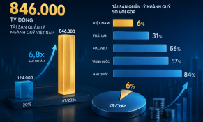 Ngành quỹ Việt Nam mới ở mức 6% GDP
