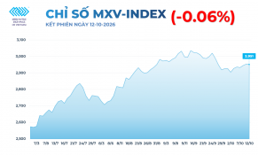 Giá bạc chịu sức ép, giá đường tăng mạnh do lo ngại nguồn cung