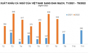 Cá ngừ Việt Nam sang Đan Mạch liên tục lập đỉnh, tăng trưởng ba con số trong 8 tháng năm 2022 nhờ EVFTA