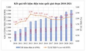 Từ 2010-2021: Cả nước tiết kiệm được hơn 66.700 tỷ đồng tiền điện