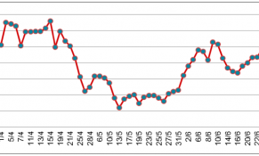 Giá cao su tại các sàn giao dịch chủ chốt châu Á tăng mạnh trở lại sau khi giảm trong nửa đầu tháng 6/2022