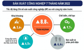 Tiếp đà hồi phục, chỉ số sản xuất công nghiệp tháng 7/2022 tăng 1,6%