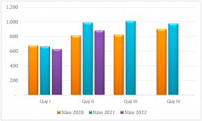 Xuất khẩu hạt điều quý II/2022 tăng cả về lượng và trị giá so với quý trước