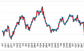 Đầu tháng 8/2022, giá cao su tại các sàn giao dịch châu Á tiếp tục giảm 