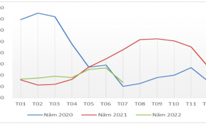 Sau 2 tháng tăng nhẹ, xuất khẩu hạt điều giảm mạnh cả về lượng và trị giá trong tháng 7/2022