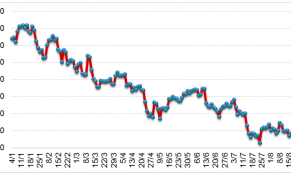 Tháng 8/2022: Giá cao su tại các sàn giao dịch chủ chốt châu Á giảm mạnh 