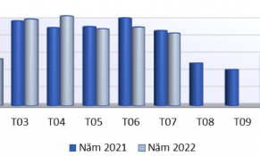 Kim ngạch xuất khẩu gỗ và sản phẩm gỗ của Việt Nam tháng 8/2022 tăng 65%