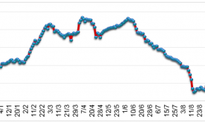 Đầu tháng 9/2022, giá cao su tại châu Á chịu áp lực giảm do lo ngại nhu cầu tại Trung Quốc