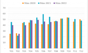 Xuất khẩu hạt điều 8 tháng năm 2022 vẫn thấp hơn so với cùng kỳ