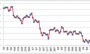 Giữa tháng 9/2022, giá cao su châu Á biến động trái chiều