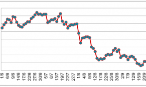 Tháng 9/2022: Giá cao su trên thị trường châu Á có xu hướng giảm so với cuối tháng 8/2022