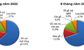 Tỷ trọng xuất khẩu nội thất bằng gỗ suy giảm do lạm phát, dịch bệnh