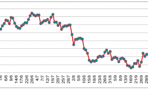 Đầu tháng 10/2022 đến nay, giá cao su tại các sàn giao dịch châu Á tăng nhẹ trở lại.