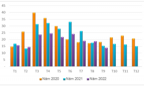 Tháng 9/2022: Xuất khẩu hạt tiêu đạt mức thấp nhất kể từ tháng 12/2018