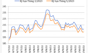 Đầu tháng 10/2022: Giá cà phê thế giới giảm trước lo ngại FED tiếp tục nâng lãi suất 