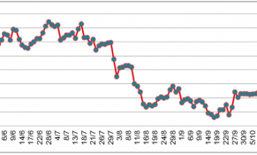 Giữa tháng 10/2022: Giá cao su tại các sàn châu Á biến động mạnh