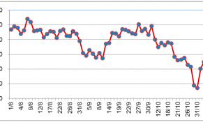 Đầu tháng 11/2022, giá cao su tại thị trường châu Á biến động không đồng nhất