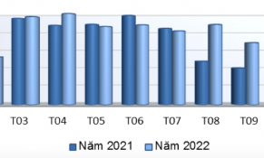 Tháng 10/2022: Xuất khẩu gỗ và sản phẩm gỗ tăng 25,8% so với năm ngoái