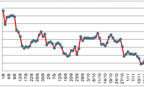 Giá cao su thế giới tiếp tục biến động trái chiều, dự đoán nhu cầu toàn cầu sẽ tăng chậm 