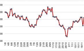 Tháng 11/2022: Giá cao su tại Thượng Hải tăng mạnh trong khi giá tại Nhật Bản và Thái Lan giảm