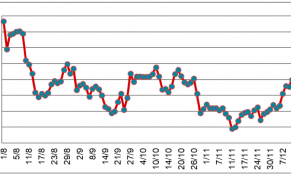 Giữa tháng 12/2022, giá cao su tại các sàn châu Á biến động mạnh