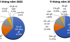Năm 2022: Trị giá xuất khẩu gỗ và sản phẩm gỗ tăng 7,0%