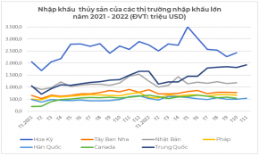 Thị phần thủy sản Việt Nam trong tổng nhập khẩu của các nước nhập khẩu lớn trên thế giới tăng