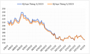 Đầu tháng 01/2023, giá cà phê trên thị trường thế giới giảm so với cuối năm 2022