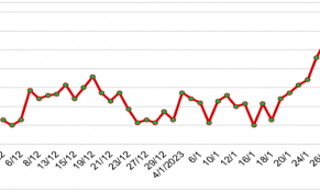 Nửa cuối tháng 01/2023, giá cao su tại châu Á có xu hướng tăng nhờ kỳ vọng phục hồi kinh tế tại Trung Quốc