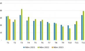 Xuất khẩu cà phê trong tháng đầu năm giảm mạnh do thời gian nghỉ Tết kéo dài