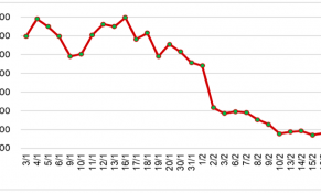 Giữa tháng 02/2023, giá cao su tại châu Á giảm mạnh