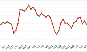 Đầu tháng 3/2023, giá cao su tại Nhật Bản và Thượng Hải giảm mạnh trong khi giá tại Thái Lan tăng