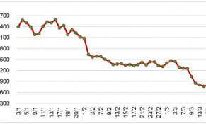 Giá cao su tại thị trường châu Á giữa tháng 3/2023 tiếp tục giảm
