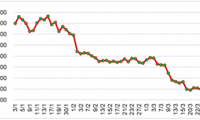 Tháng 3/2023, giá cao su tại thị trường châu Á có xu hướng giảm