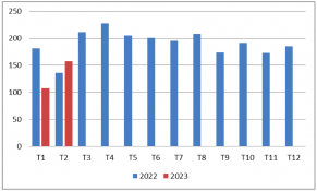 Xuất khẩu thuỷ sản tiếp tục gặp khó, giảm 29% trong quý I/2023