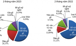 Quý I/2023: Trị giá xuất khẩu gỗ và sản phẩm gỗ giảm hơn 28%