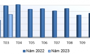 Quý I/2023, xuất khẩu gỗ và sản phẩm gỗ giảm 30% so với cùng kỳ năm ngoái
