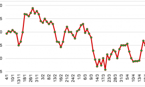Tồn kho tại Thái Lan ở mức thấp, kinh tế Trung Quốc phục hồi đẩy giá cao su giữa tháng 4/2023 tăng