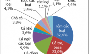 Xuất khẩu thuỷ sản tiếp tục gặp khó, giảm gần 30% trong 4 tháng đầu năm