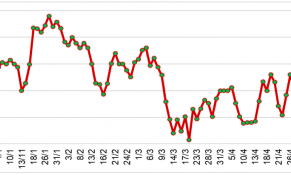 Đầu tháng 5/2023, giá cao su tại Nhật Bản và Thái Lan có xu hướng giảm trong khi giá tại Thượng Hải tăng
