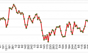 Tháng 5/2023, giá cao su trên thị trường châu Á biến động không đồng nhất