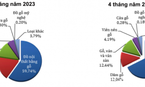 Xuất khẩu gỗ trong 5 tháng đầu năm giảm hơn 27%