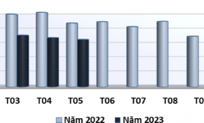 Xuất khẩu sản phẩm gỗ giảm mạnh do các thị trường chính bị ảnh hưởng bởi suy thoái kinh tế toàn cầu 
