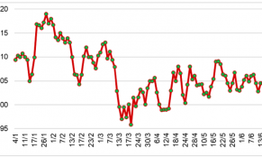 Giữa tháng 6/2023, giá cao su tại thị trường châu Á biến động không đồng nhất
