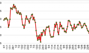 Cuối tháng 6/2023, giá cao su tại châu Á giảm mạnh do lợi nhuận tại các công ty cao su tại Trung Quốc giảm 