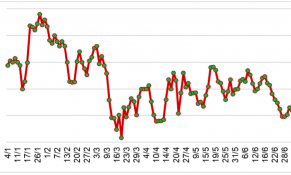 Đầu tháng 7/2023, giá cao su trên các sàn giao dịch châu Á biến động không đồng nhất